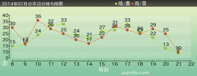 ｽﾍﾟｰｽ･ﾌｧﾝﾀｼﾞｰ･ｻﾞ･ﾗｲﾄﾞの2014年7月の待ち時間グラフ