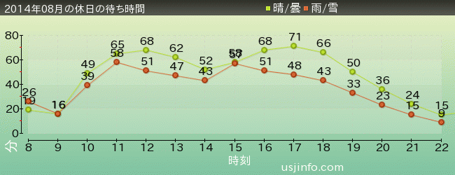 ｽﾍﾟｰｽ･ﾌｧﾝﾀｼﾞｰ･ｻﾞ･ﾗｲﾄﾞの2014年8月の待ち時間グラフ