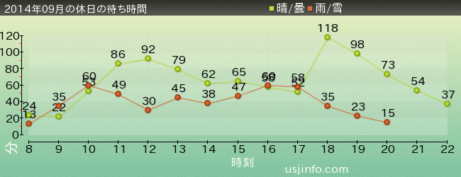 ｽﾍﾟｰｽ･ﾌｧﾝﾀｼﾞｰ･ｻﾞ･ﾗｲﾄﾞの2014年9月の待ち時間グラフ