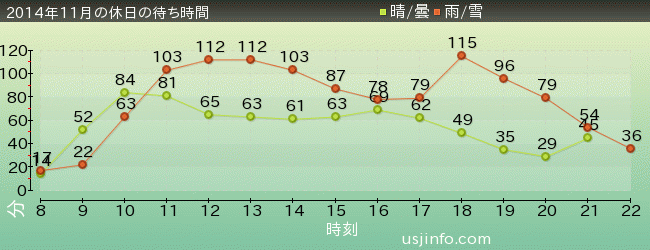 ｽﾍﾟｰｽ･ﾌｧﾝﾀｼﾞｰ･ｻﾞ･ﾗｲﾄﾞの2014年11月の待ち時間グラフ