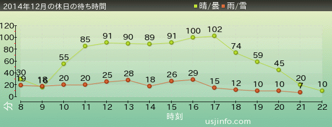 ｽﾍﾟｰｽ･ﾌｧﾝﾀｼﾞｰ･ｻﾞ･ﾗｲﾄﾞの2014年12月の待ち時間グラフ
