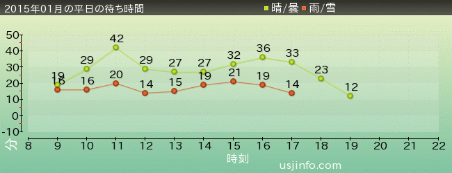 ｽﾍﾟｰｽ･ﾌｧﾝﾀｼﾞｰ･ｻﾞ･ﾗｲﾄﾞの2015年1月の待ち時間グラフ