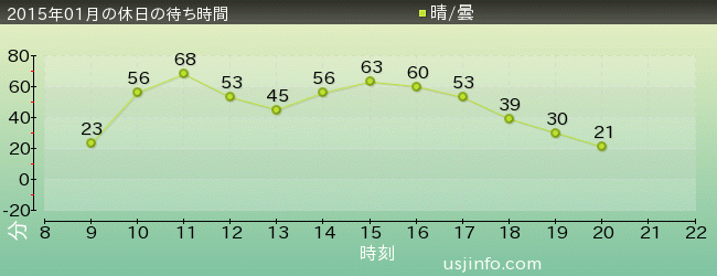 ｽﾍﾟｰｽ･ﾌｧﾝﾀｼﾞｰ･ｻﾞ･ﾗｲﾄﾞの2015年1月の待ち時間グラフ