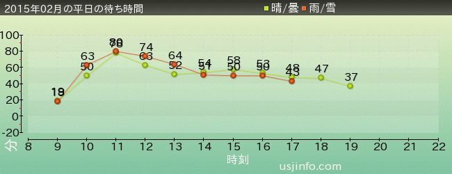 ｽﾍﾟｰｽ･ﾌｧﾝﾀｼﾞｰ･ｻﾞ･ﾗｲﾄﾞの2015年2月の待ち時間グラフ