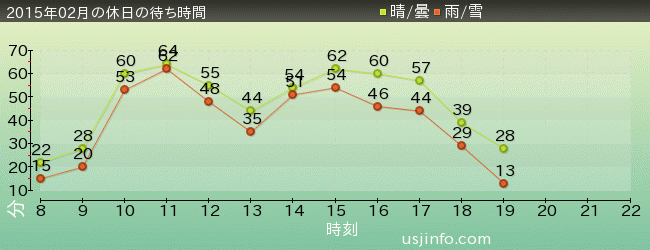 ｽﾍﾟｰｽ･ﾌｧﾝﾀｼﾞｰ･ｻﾞ･ﾗｲﾄﾞの2015年2月の待ち時間グラフ