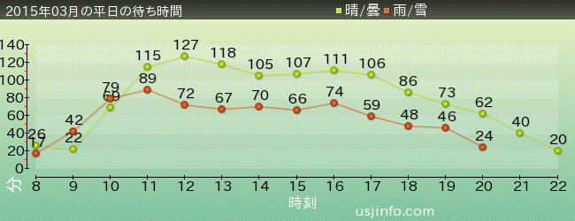 ｽﾍﾟｰｽ･ﾌｧﾝﾀｼﾞｰ･ｻﾞ･ﾗｲﾄﾞの2015年3月の待ち時間グラフ