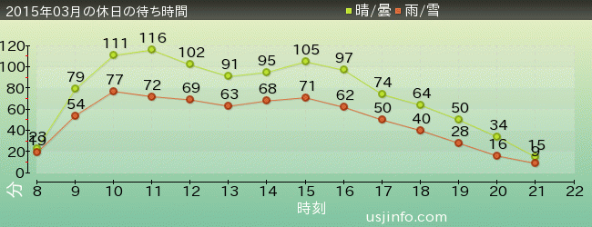 ｽﾍﾟｰｽ･ﾌｧﾝﾀｼﾞｰ･ｻﾞ･ﾗｲﾄﾞの2015年3月の待ち時間グラフ