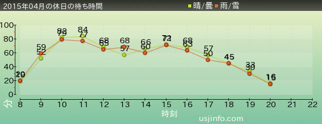 ｽﾍﾟｰｽ･ﾌｧﾝﾀｼﾞｰ･ｻﾞ･ﾗｲﾄﾞの2015年4月の待ち時間グラフ