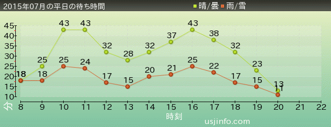 ｽﾍﾟｰｽ･ﾌｧﾝﾀｼﾞｰ･ｻﾞ･ﾗｲﾄﾞの2015年7月の待ち時間グラフ