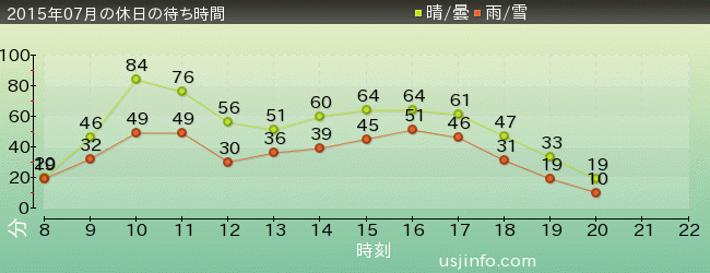 ｽﾍﾟｰｽ･ﾌｧﾝﾀｼﾞｰ･ｻﾞ･ﾗｲﾄﾞの2015年7月の待ち時間グラフ