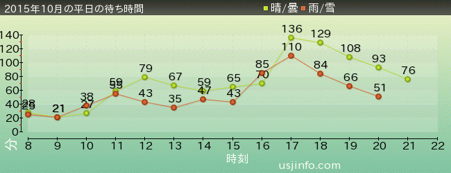 ｽﾍﾟｰｽ･ﾌｧﾝﾀｼﾞｰ･ｻﾞ･ﾗｲﾄﾞの2015年10月の待ち時間グラフ