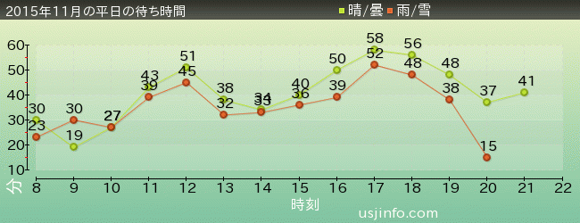 ｽﾍﾟｰｽ･ﾌｧﾝﾀｼﾞｰ･ｻﾞ･ﾗｲﾄﾞの2015年11月の待ち時間グラフ