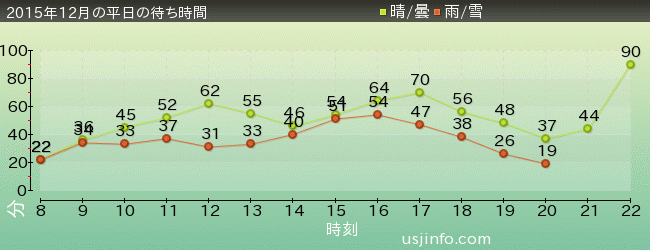 ｽﾍﾟｰｽ･ﾌｧﾝﾀｼﾞｰ･ｻﾞ･ﾗｲﾄﾞの2015年12月の待ち時間グラフ