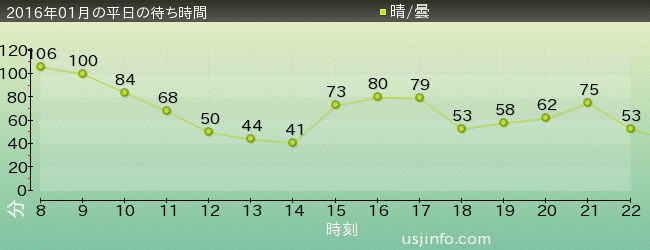 ｽﾍﾟｰｽ･ﾌｧﾝﾀｼﾞｰ･ｻﾞ･ﾗｲﾄﾞの2016年1月の待ち時間グラフ