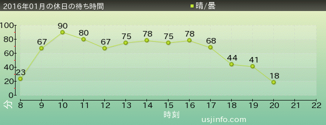 ｽﾍﾟｰｽ･ﾌｧﾝﾀｼﾞｰ･ｻﾞ･ﾗｲﾄﾞの2016年1月の待ち時間グラフ