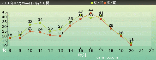 ｽﾍﾟｰｽ･ﾌｧﾝﾀｼﾞｰ･ｻﾞ･ﾗｲﾄﾞの2016年7月の待ち時間グラフ