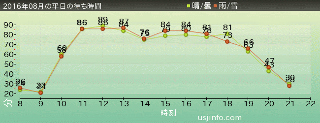ｽﾍﾟｰｽ･ﾌｧﾝﾀｼﾞｰ･ｻﾞ･ﾗｲﾄﾞの2016年8月の待ち時間グラフ