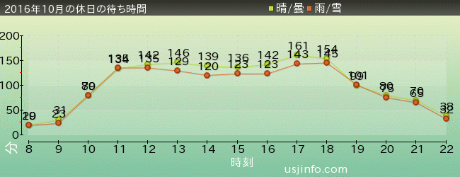 ｽﾍﾟｰｽ･ﾌｧﾝﾀｼﾞｰ･ｻﾞ･ﾗｲﾄﾞの2016年10月の待ち時間グラフ