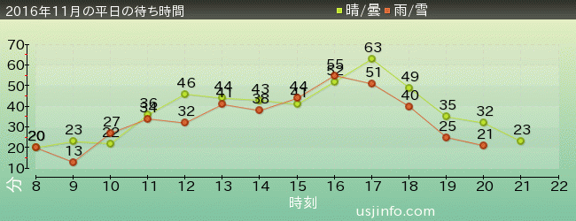 ｽﾍﾟｰｽ･ﾌｧﾝﾀｼﾞｰ･ｻﾞ･ﾗｲﾄﾞの2016年11月の待ち時間グラフ