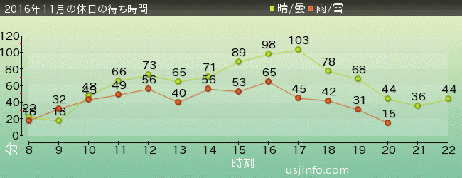 ｽﾍﾟｰｽ･ﾌｧﾝﾀｼﾞｰ･ｻﾞ･ﾗｲﾄﾞの2016年11月の待ち時間グラフ