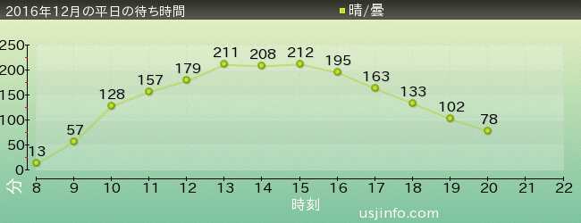 ｽﾍﾟｰｽ･ﾌｧﾝﾀｼﾞｰ･ｻﾞ･ﾗｲﾄﾞの2016年12月の待ち時間グラフ