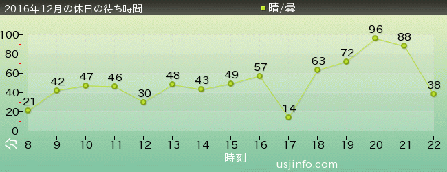 ｽﾍﾟｰｽ･ﾌｧﾝﾀｼﾞｰ･ｻﾞ･ﾗｲﾄﾞの2016年12月の待ち時間グラフ