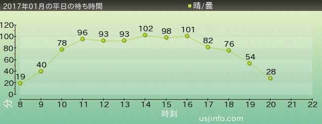 ｽﾍﾟｰｽ･ﾌｧﾝﾀｼﾞｰ･ｻﾞ･ﾗｲﾄﾞの2017年1月の待ち時間グラフ