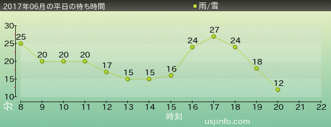 ｽﾍﾟｰｽ･ﾌｧﾝﾀｼﾞｰ･ｻﾞ･ﾗｲﾄﾞの2017年6月の待ち時間グラフ