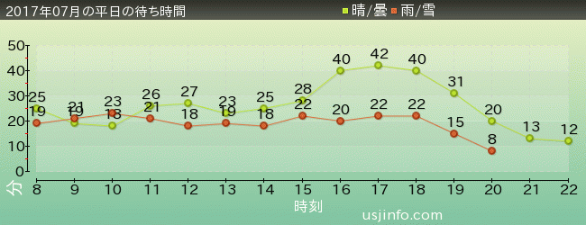 ｽﾍﾟｰｽ･ﾌｧﾝﾀｼﾞｰ･ｻﾞ･ﾗｲﾄﾞの2017年7月の待ち時間グラフ