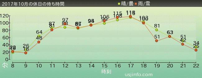 ｽﾍﾟｰｽ･ﾌｧﾝﾀｼﾞｰ･ｻﾞ･ﾗｲﾄﾞの2017年10月の待ち時間グラフ