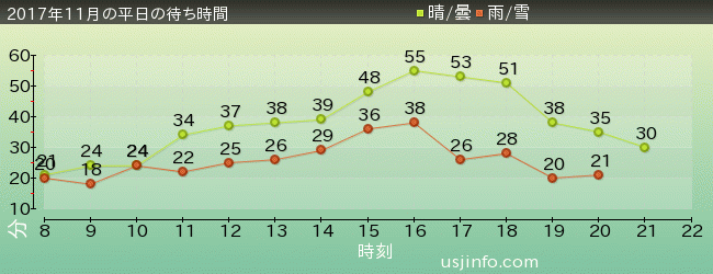 ｽﾍﾟｰｽ･ﾌｧﾝﾀｼﾞｰ･ｻﾞ･ﾗｲﾄﾞの2017年11月の待ち時間グラフ
