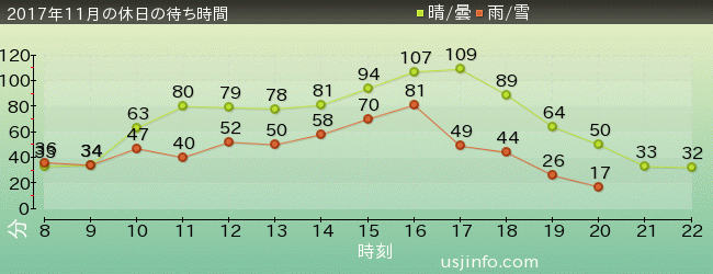 ｽﾍﾟｰｽ･ﾌｧﾝﾀｼﾞｰ･ｻﾞ･ﾗｲﾄﾞの2017年11月の待ち時間グラフ