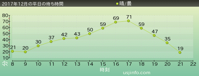 ｽﾍﾟｰｽ･ﾌｧﾝﾀｼﾞｰ･ｻﾞ･ﾗｲﾄﾞの2017年12月の待ち時間グラフ