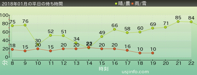ｽﾍﾟｰｽ･ﾌｧﾝﾀｼﾞｰ･ｻﾞ･ﾗｲﾄﾞの2018年1月の待ち時間グラフ