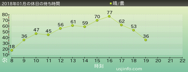 ｽﾍﾟｰｽ･ﾌｧﾝﾀｼﾞｰ･ｻﾞ･ﾗｲﾄﾞの2018年1月の待ち時間グラフ