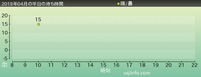 ｽﾍﾟｰｽ･ﾌｧﾝﾀｼﾞｰ･ｻﾞ･ﾗｲﾄﾞの2019年4月の待ち時間グラフ
