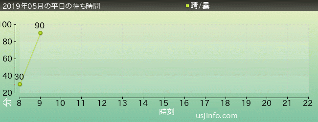 ｽﾍﾟｰｽ･ﾌｧﾝﾀｼﾞｰ･ｻﾞ･ﾗｲﾄﾞの2019年5月の待ち時間グラフ