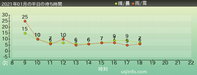 ｽﾍﾟｰｽ･ﾌｧﾝﾀｼﾞｰ･ｻﾞ･ﾗｲﾄﾞの2021年1月の待ち時間グラフ