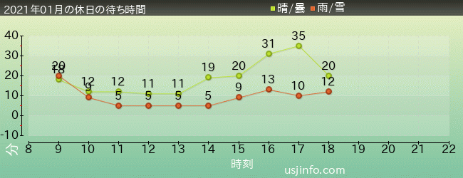 ｽﾍﾟｰｽ･ﾌｧﾝﾀｼﾞｰ･ｻﾞ･ﾗｲﾄﾞの2021年1月の待ち時間グラフ