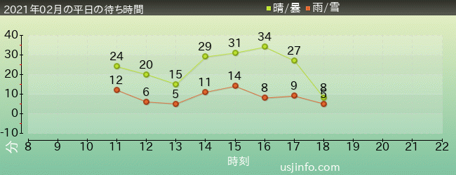 ｽﾍﾟｰｽ･ﾌｧﾝﾀｼﾞｰ･ｻﾞ･ﾗｲﾄﾞの2021年2月の待ち時間グラフ