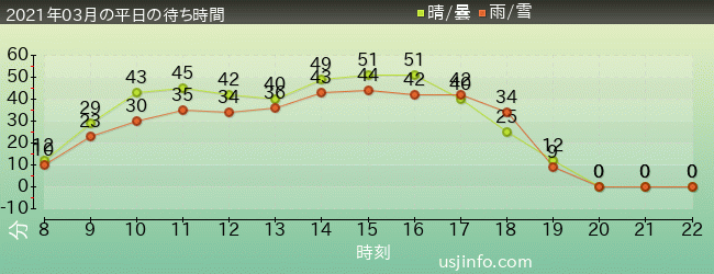 ｽﾍﾟｰｽ･ﾌｧﾝﾀｼﾞｰ･ｻﾞ･ﾗｲﾄﾞの2021年3月の待ち時間グラフ