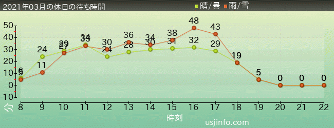 ｽﾍﾟｰｽ･ﾌｧﾝﾀｼﾞｰ･ｻﾞ･ﾗｲﾄﾞの2021年3月の待ち時間グラフ