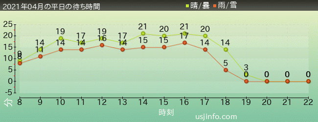 ｽﾍﾟｰｽ･ﾌｧﾝﾀｼﾞｰ･ｻﾞ･ﾗｲﾄﾞの2021年4月の待ち時間グラフ
