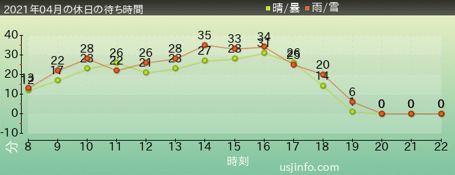 ｽﾍﾟｰｽ･ﾌｧﾝﾀｼﾞｰ･ｻﾞ･ﾗｲﾄﾞの2021年4月の待ち時間グラフ