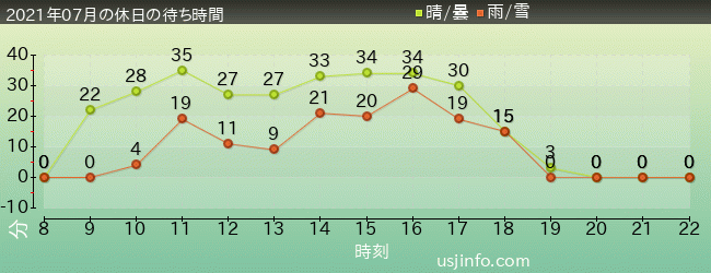 ｽﾍﾟｰｽ･ﾌｧﾝﾀｼﾞｰ･ｻﾞ･ﾗｲﾄﾞの2021年7月の待ち時間グラフ
