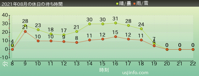 ｽﾍﾟｰｽ･ﾌｧﾝﾀｼﾞｰ･ｻﾞ･ﾗｲﾄﾞの2021年8月の待ち時間グラフ