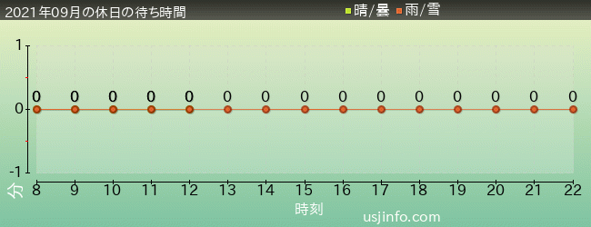 ｽﾍﾟｰｽ･ﾌｧﾝﾀｼﾞｰ･ｻﾞ･ﾗｲﾄﾞの2021年9月の待ち時間グラフ