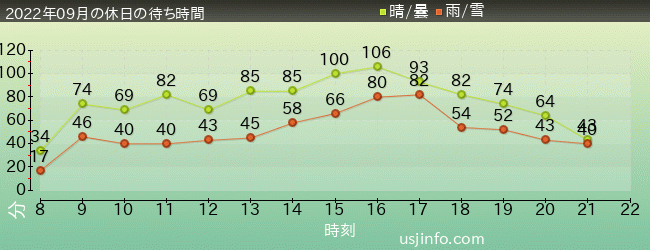 ｽﾍﾟｰｽ･ﾌｧﾝﾀｼﾞｰ･ｻﾞ･ﾗｲﾄﾞの2022年9月の待ち時間グラフ