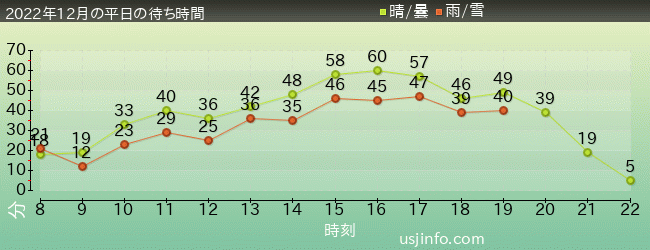 ｽﾍﾟｰｽ･ﾌｧﾝﾀｼﾞｰ･ｻﾞ･ﾗｲﾄﾞの2022年12月の待ち時間グラフ