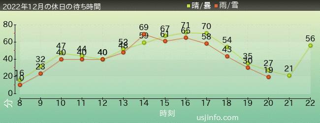 ｽﾍﾟｰｽ･ﾌｧﾝﾀｼﾞｰ･ｻﾞ･ﾗｲﾄﾞの2022年12月の待ち時間グラフ